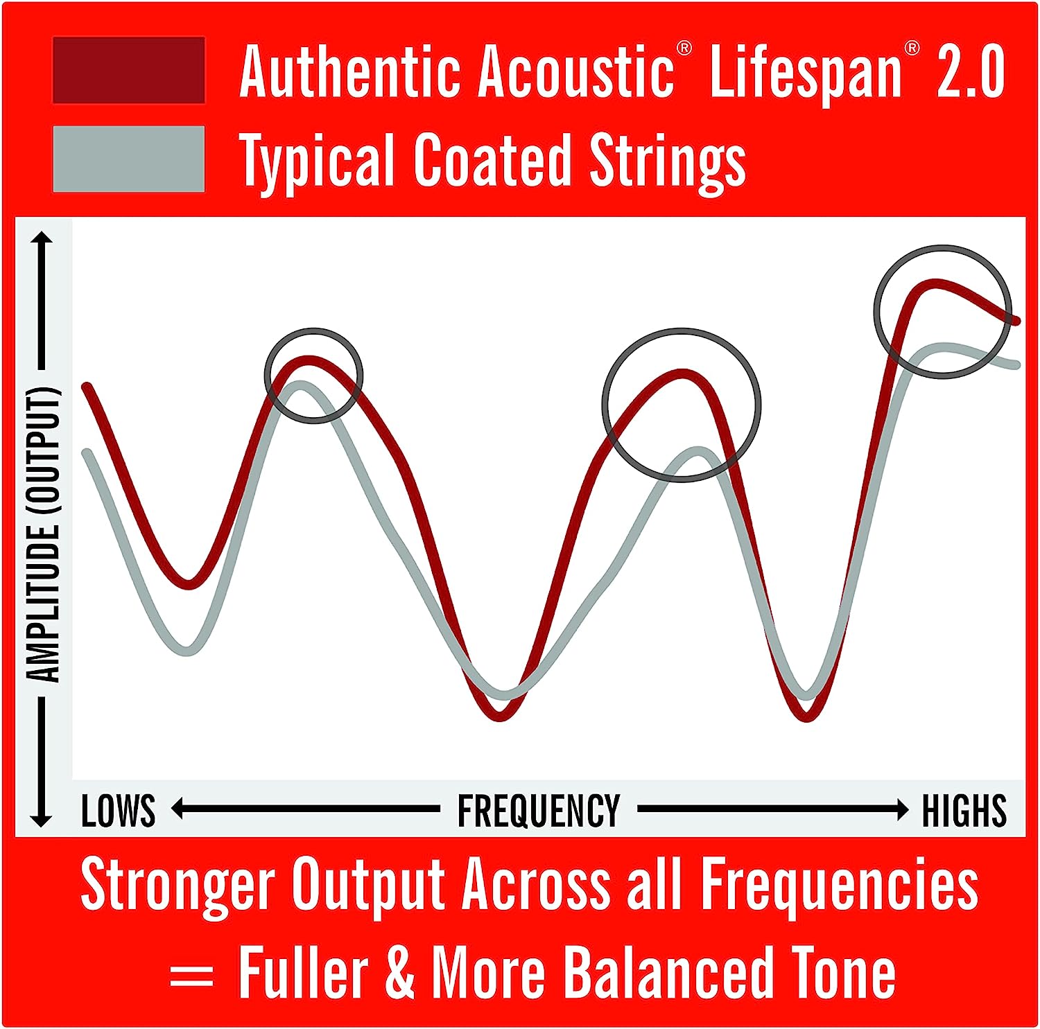 Martin Strings Authentic Acoustic Lifespan 2.0 Treated 80/20 Bronze Guitar Custom Light - .011-.052