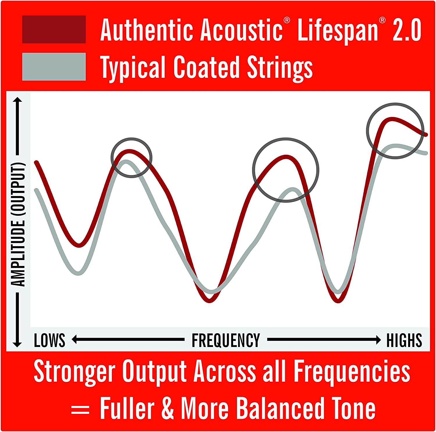 Martin Strings Authentic Acoustic Lifespan 2.0 Treated 80/20 Bronze Guitar Extra Light - .010-.047